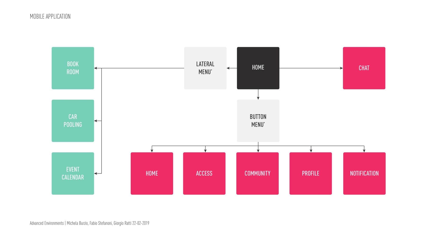 Mobile app information architecture: home, lateral menu, bottom menu with five sections