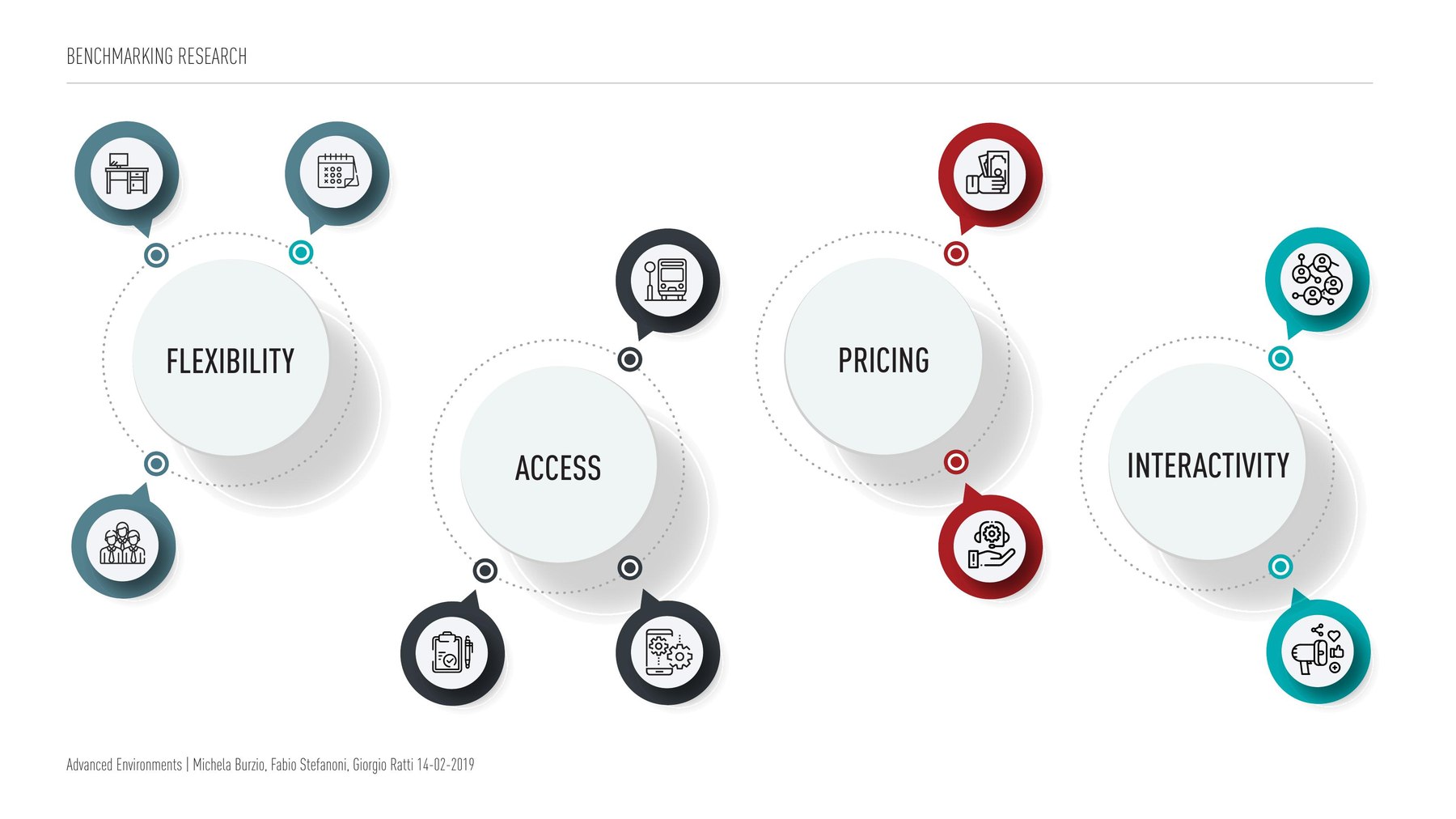 Benchmark on four dimensions: flexibility, access, pricing, interactivity