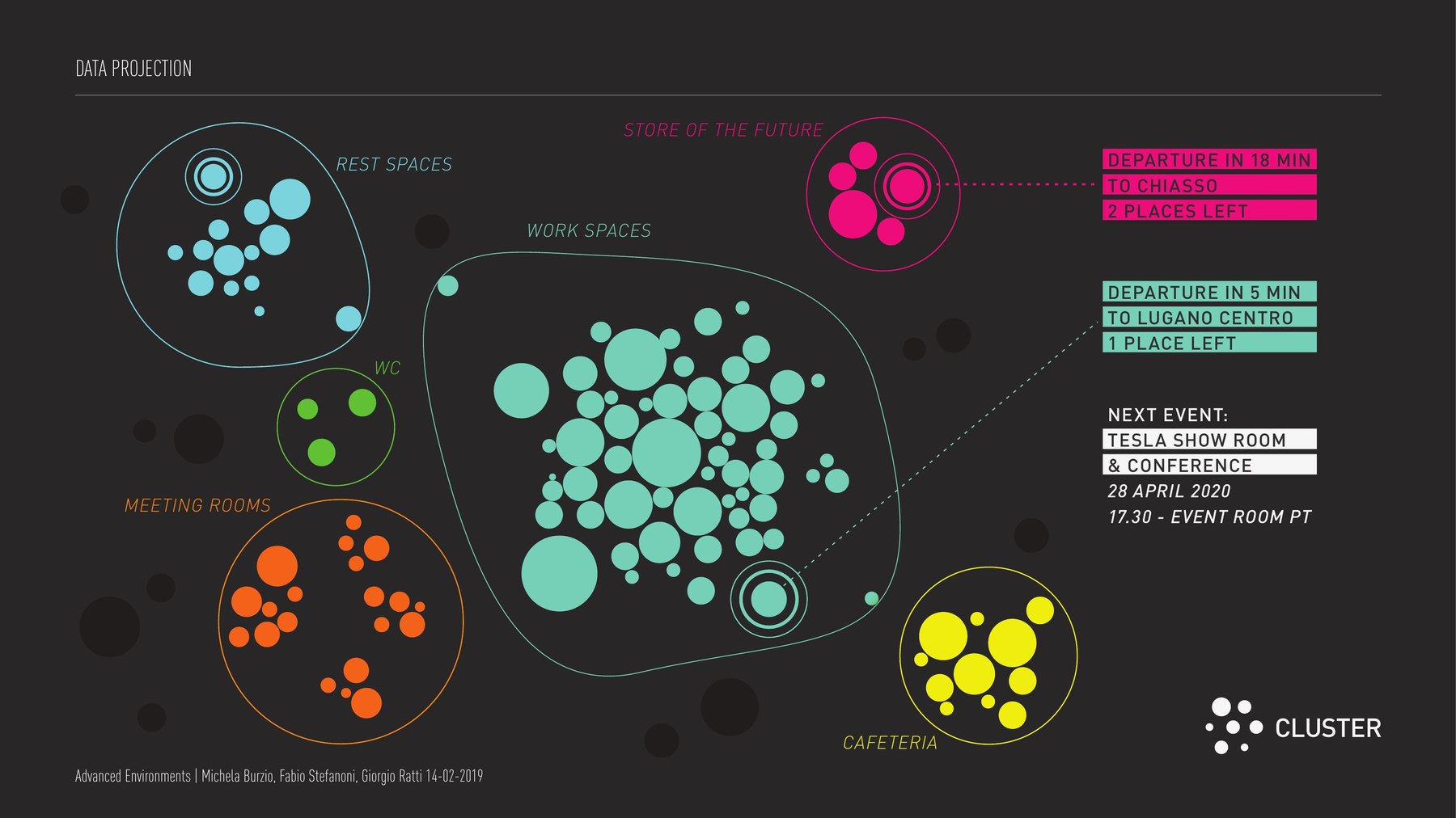 The Cluster board: coloured bubbles grouped by area of the building, with car sharing and event notices