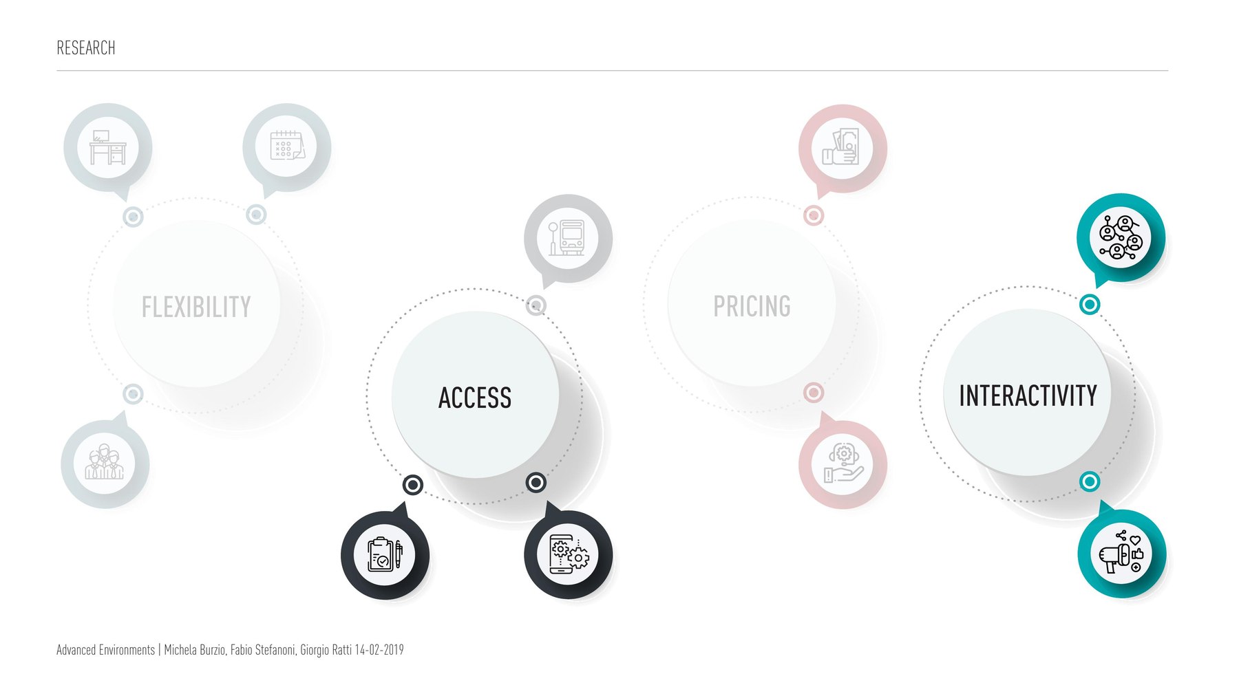 The same four dimensions with access and interactivity highlighted, flexibility and pricing faded