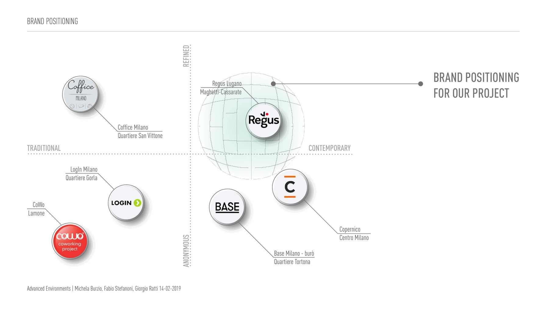 Brand positioning map with Coffice, LogIn, CoWo, Base, Copernico and Regus placed on two axes