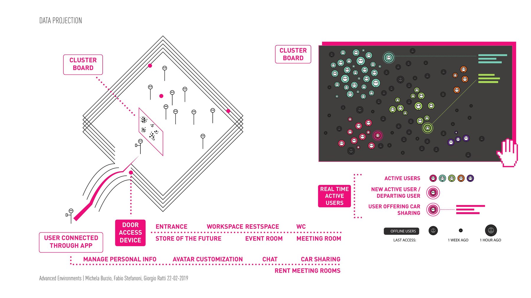 How the system works: app, door access device, cluster board, active and offline users