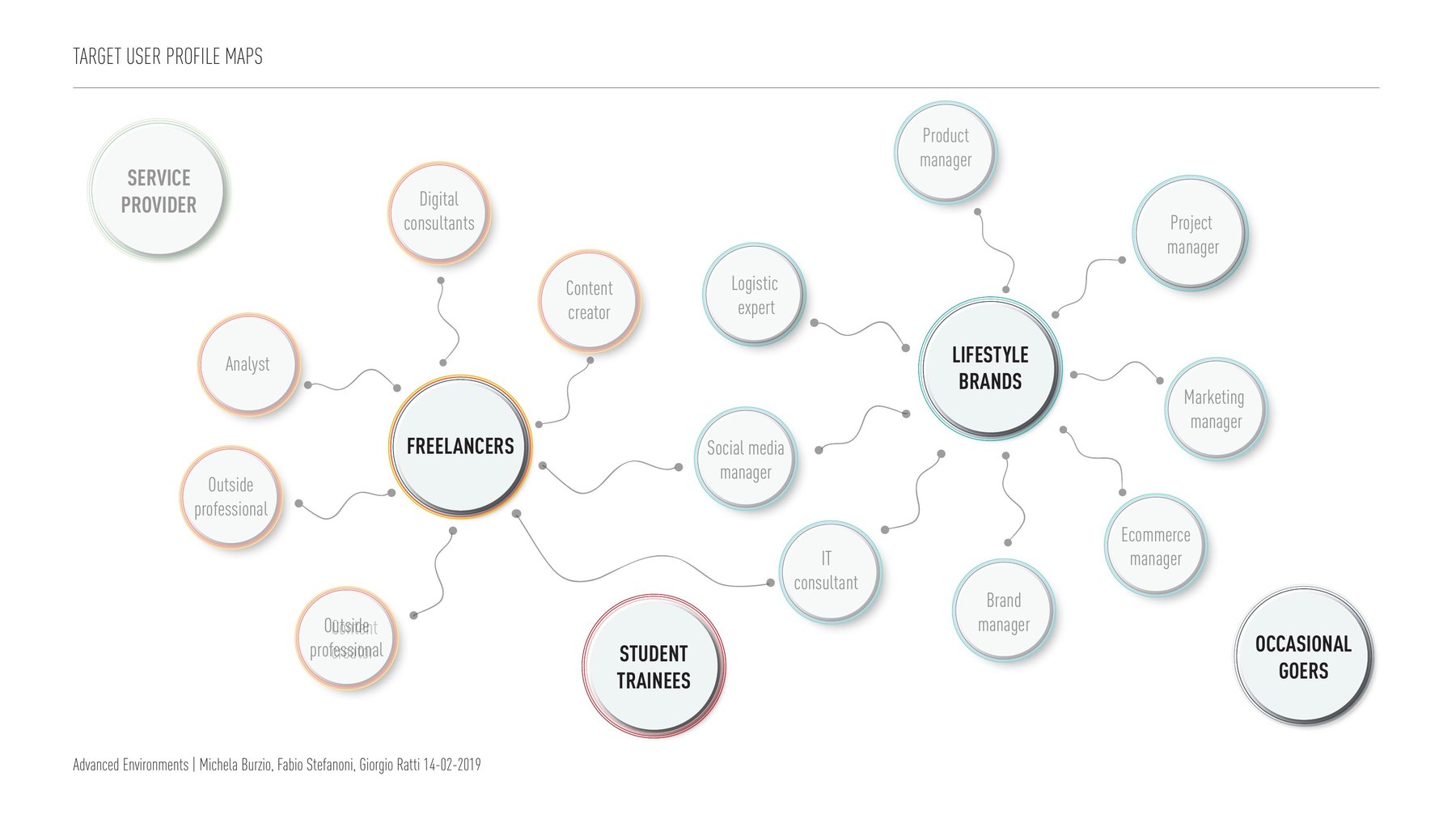 Target user profile map: freelancers and lifestyle brands expanded into specific roles