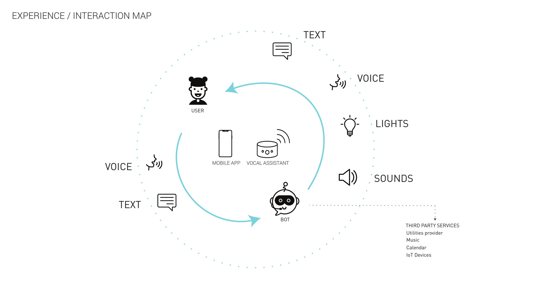 Experience and interaction map: the user reaches the bot by text and voice, the bot answers with text, voice, lights and sounds
