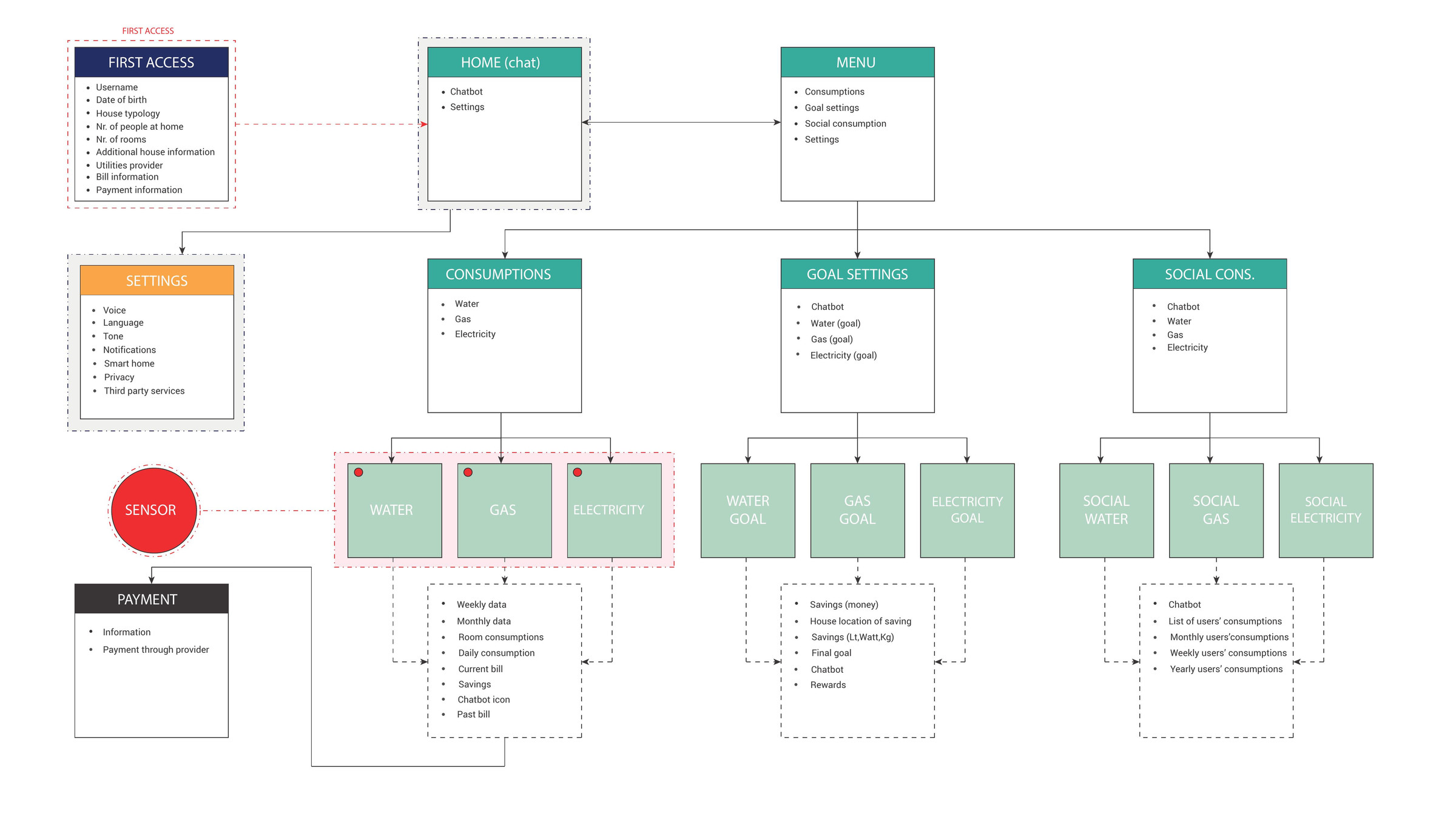 Information architecture: first access, home chat, consumptions, goal settings, social consumption, settings