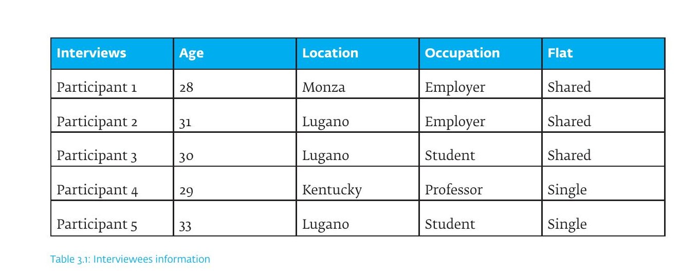 Table of the five interviewees: age, location, occupation, type of flat