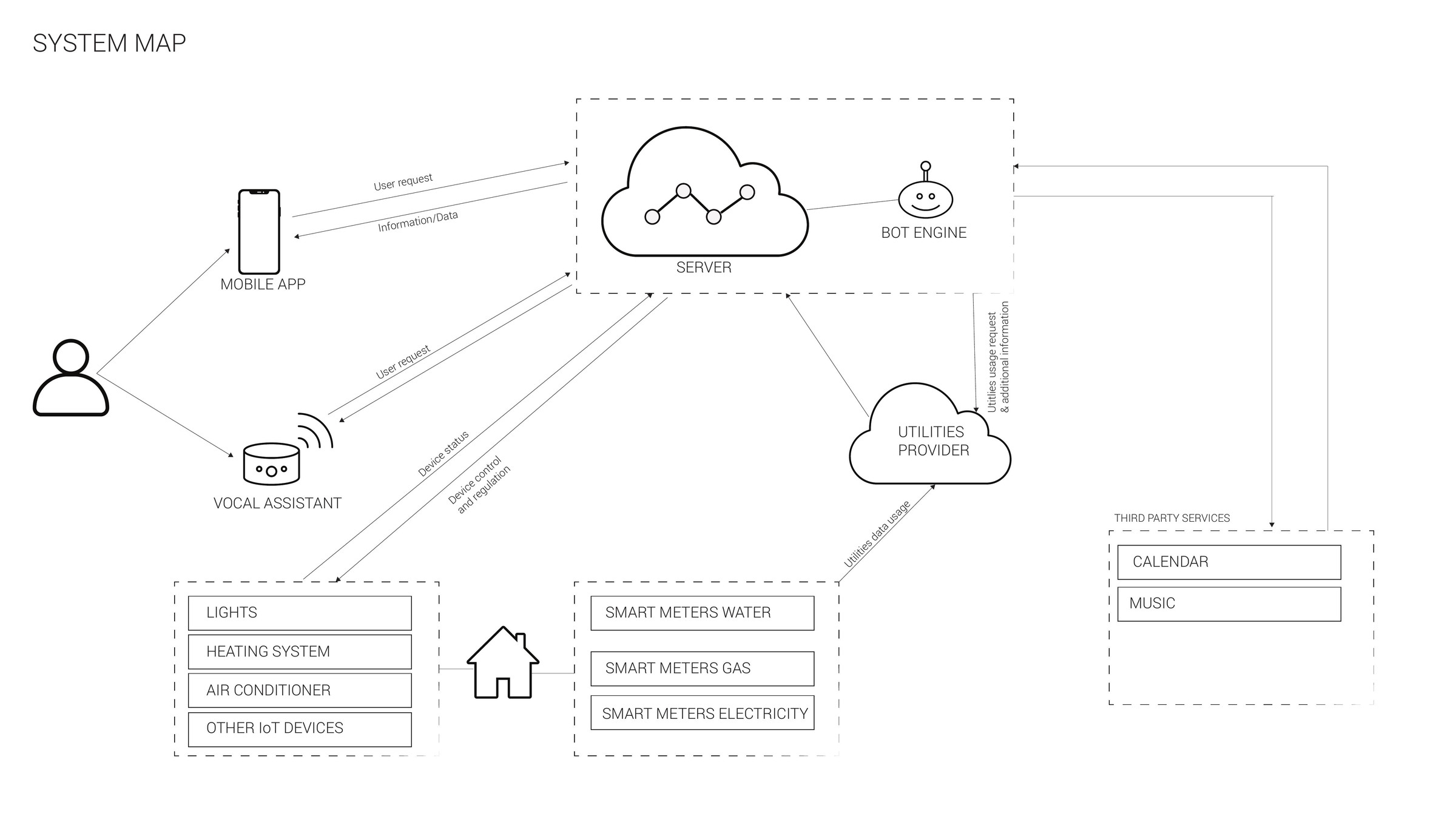 System map: user, mobile app, voice assistant, server and bot engine, smart meters, utility provider, third party services