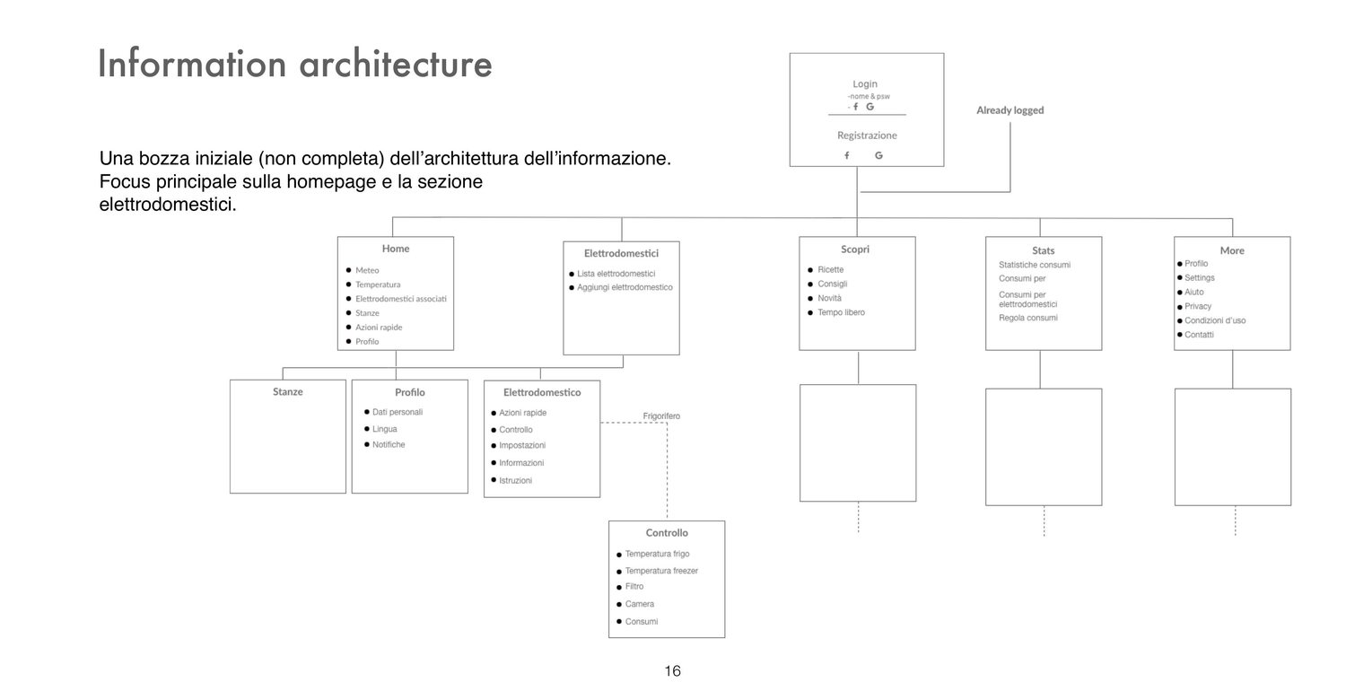Information architecture of the app: login, home, appliances, discover, stats, more