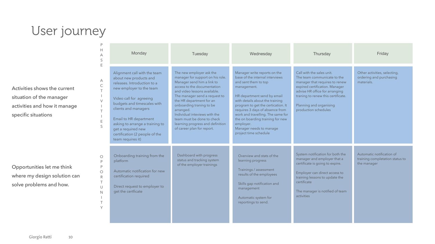 Current user journey across a week, with opportunities