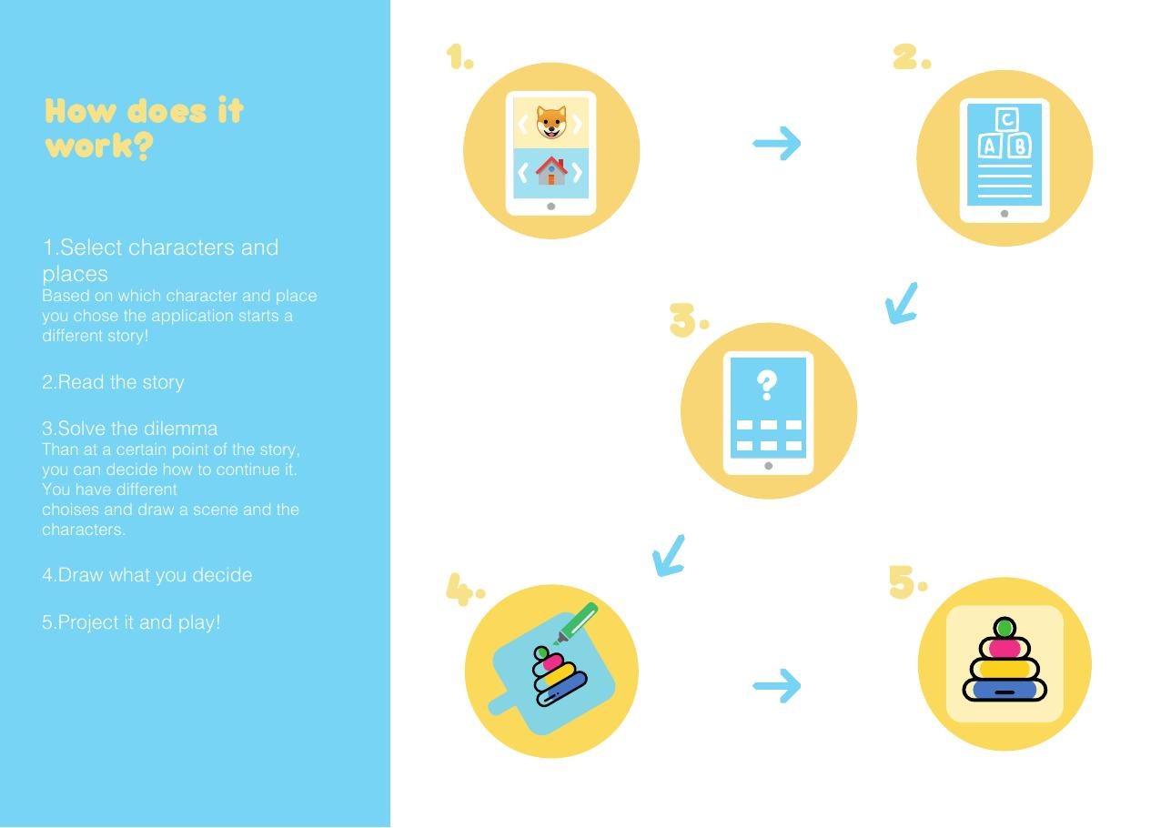 The five steps: select, read, solve the dilemma, draw, project