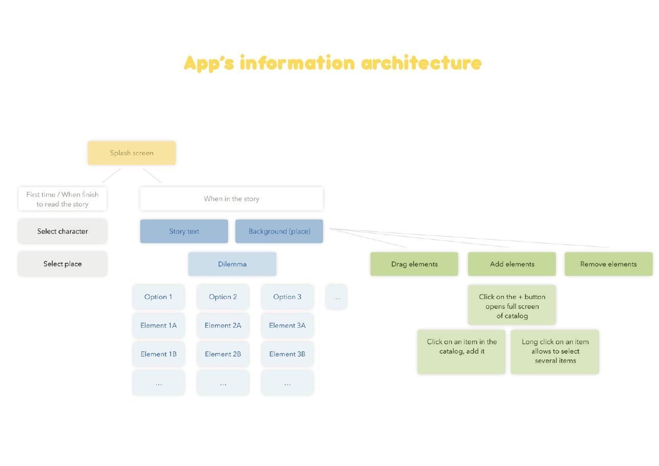 Information architecture of the app