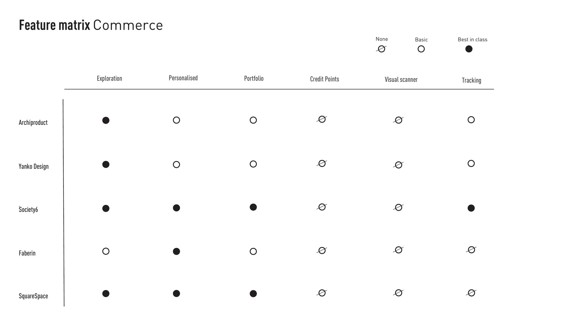 Feature matrix for commerce platforms: exploration, personalised, portfolio, credit points, visual scanner, tracking