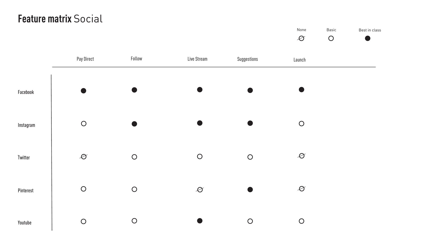 Feature matrix for social platforms: pay direct, follow, live stream, suggestions, launch