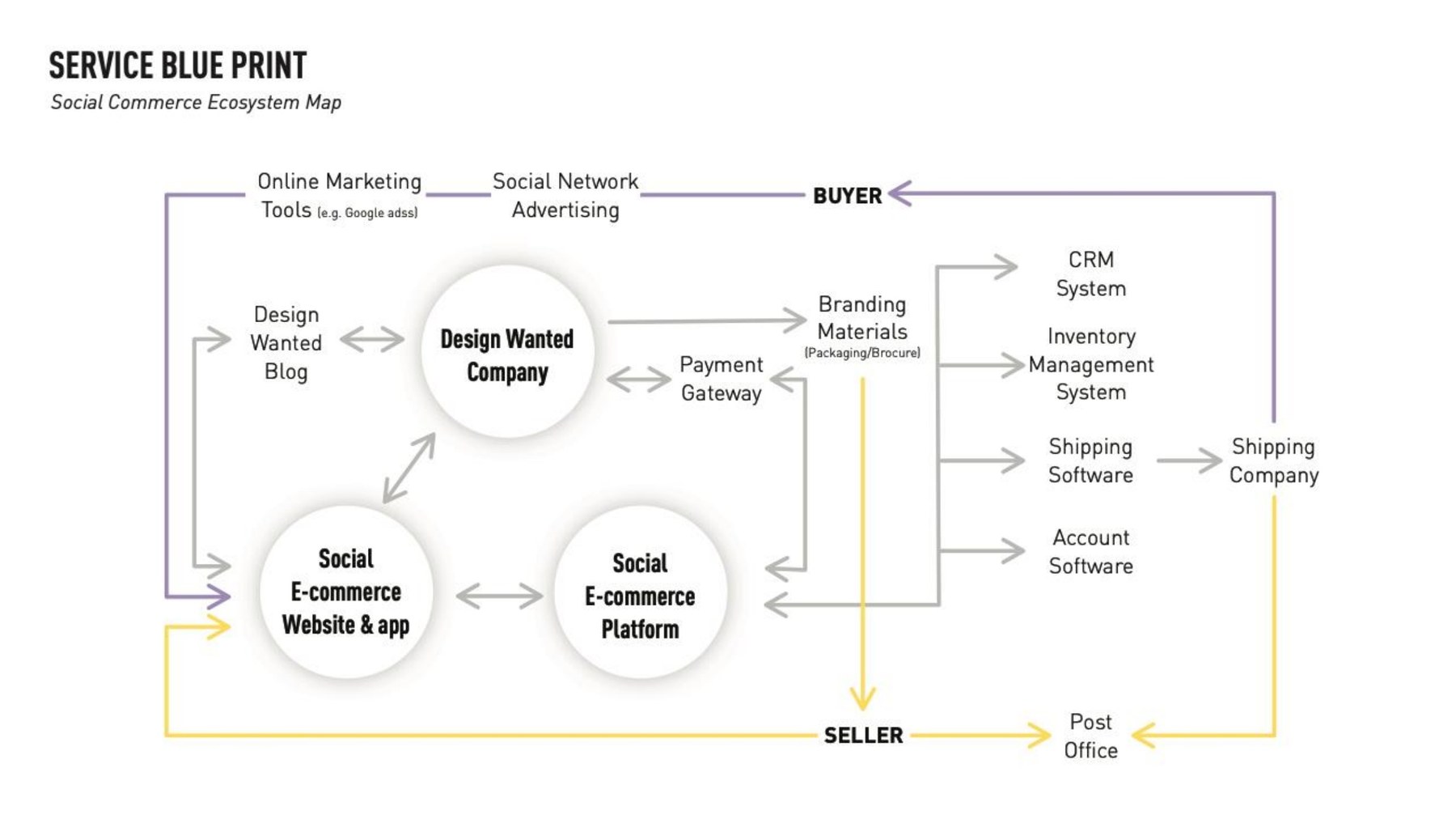 Service blueprint: the ecosystem map connecting blog, platform, payment, logistics and both user roles
