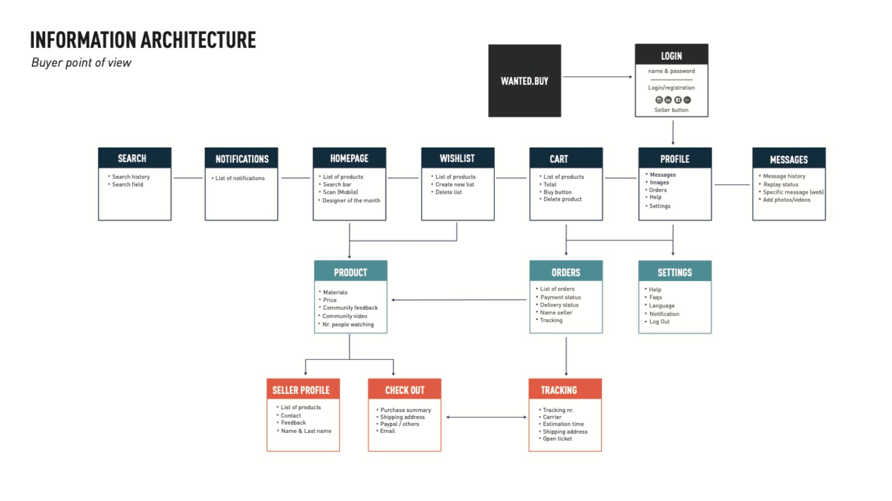Information architecture from the buyer's point of view