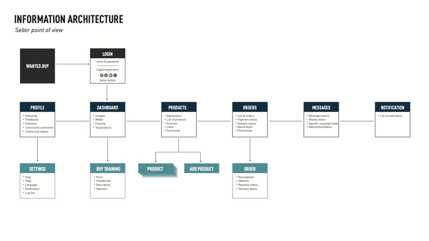 Information architecture from the seller's point of view
