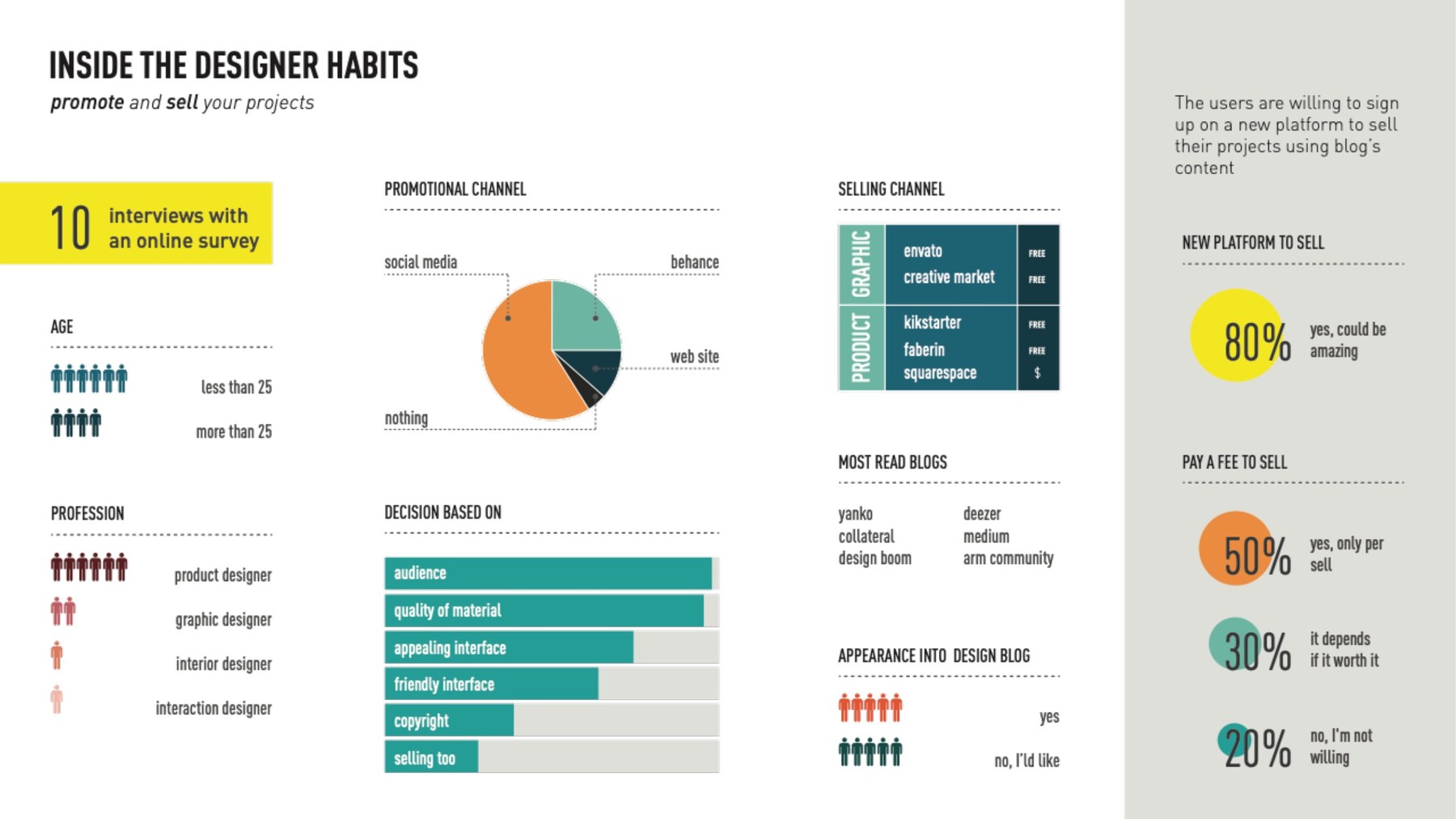 Research findings on designer habits: promotional channels, selling channels, willingness to pay a fee
