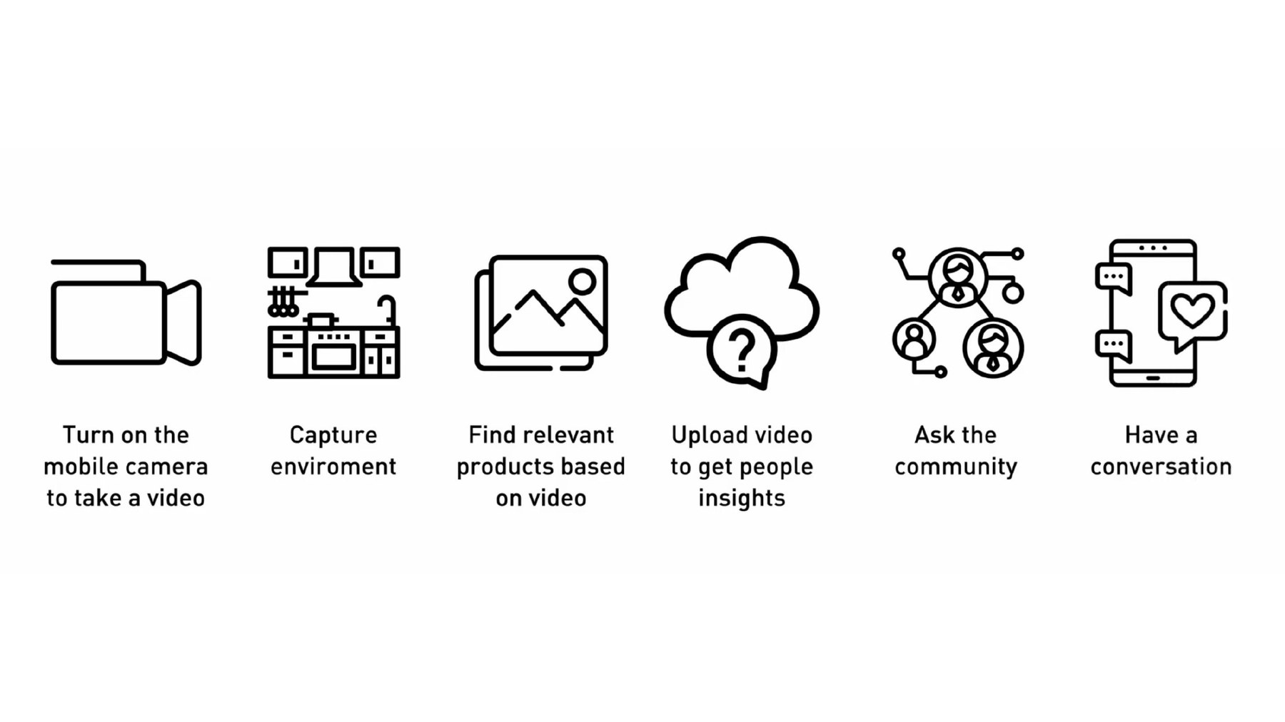 The six steps of the video scanner: capture the environment, find products, ask the community, have a conversation