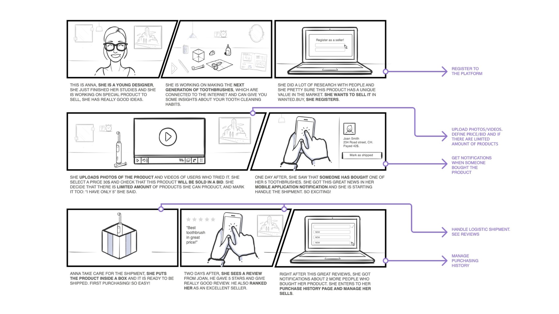 Seller storyboard: registering, uploading a product, receiving an order, shipping, getting reviewed